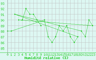 Courbe de l'humidit relative pour Aadorf / Tnikon