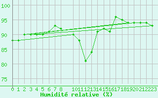 Courbe de l'humidit relative pour Tampere Harmala