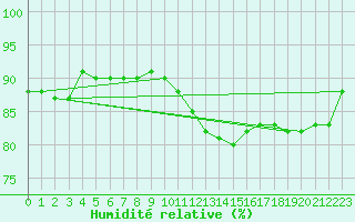 Courbe de l'humidit relative pour Kieldrecht-Beveren (Be)