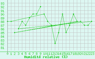 Courbe de l'humidit relative pour Beaucroissant (38)