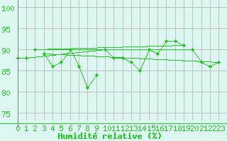 Courbe de l'humidit relative pour Boertnan