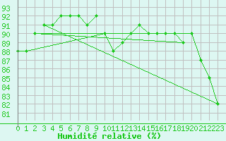 Courbe de l'humidit relative pour Le Mans (72)