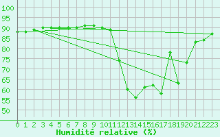 Courbe de l'humidit relative pour Saint-Jean-de-Liversay (17)