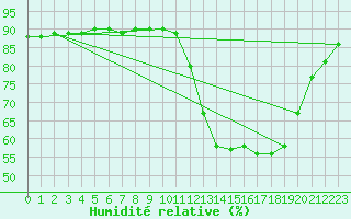 Courbe de l'humidit relative pour Ipiau