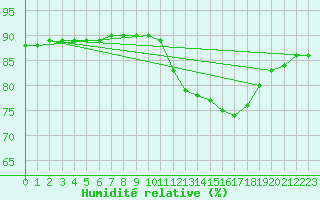 Courbe de l'humidit relative pour Beerse (Be)