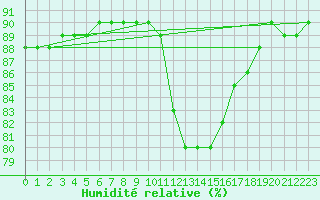 Courbe de l'humidit relative pour Beerse (Be)