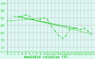 Courbe de l'humidit relative pour Grimentz (Sw)