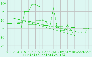 Courbe de l'humidit relative pour Wainfleet