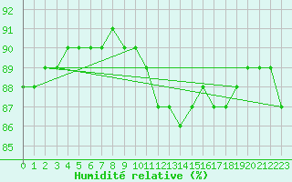 Courbe de l'humidit relative pour Saint-Jean-de-Vedas (34)