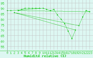 Courbe de l'humidit relative pour Beaucroissant (38)