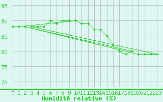 Courbe de l'humidit relative pour Fains-Veel (55)