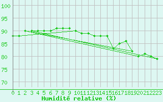 Courbe de l'humidit relative pour Zaragoza-Valdespartera