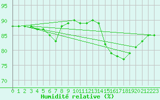 Courbe de l'humidit relative pour Sainte-Menehould (51)