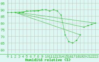 Courbe de l'humidit relative pour Colmar-Ouest (68)