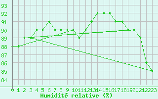 Courbe de l'humidit relative pour Trgueux (22)