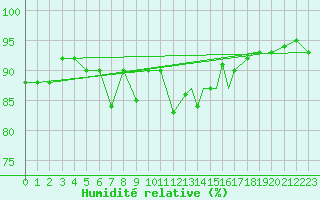 Courbe de l'humidit relative pour Berlevag