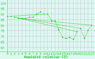 Courbe de l'humidit relative pour La Poblachuela (Esp)