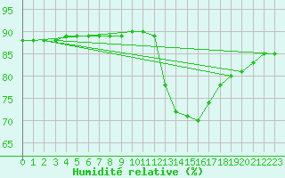 Courbe de l'humidit relative pour Fains-Veel (55)