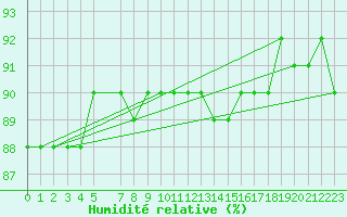 Courbe de l'humidit relative pour Hamra