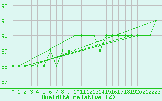 Courbe de l'humidit relative pour Kittila Laukukero