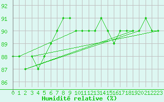 Courbe de l'humidit relative pour Saint-Brevin (44)