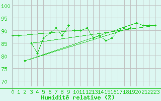 Courbe de l'humidit relative pour Luzern