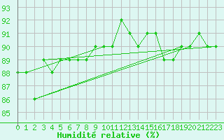 Courbe de l'humidit relative pour Spittal Drau