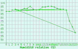 Courbe de l'humidit relative pour Cap Mele (It)