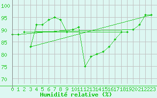 Courbe de l'humidit relative pour Loch Glascanoch
