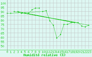 Courbe de l'humidit relative pour Laval (53)