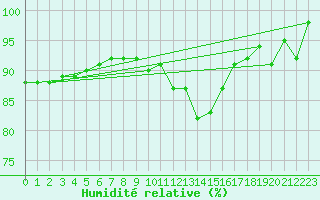 Courbe de l'humidit relative pour Giessen