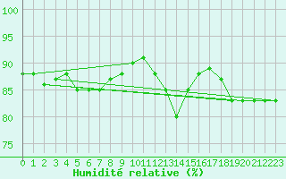 Courbe de l'humidit relative pour Meppen