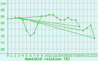 Courbe de l'humidit relative pour Magdeburg