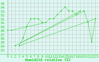 Courbe de l'humidit relative pour Skillinge