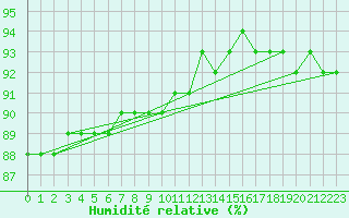 Courbe de l'humidit relative pour Viitasaari