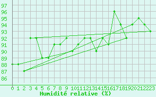 Courbe de l'humidit relative pour Constance (All)
