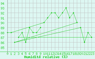 Courbe de l'humidit relative pour Sodankyla Vuotso