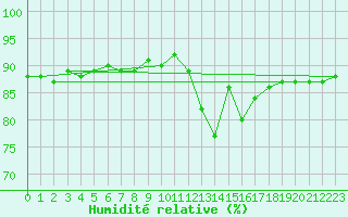 Courbe de l'humidit relative pour Samatan (32)