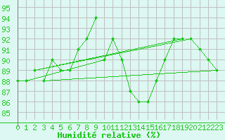 Courbe de l'humidit relative pour Ambrieu (01)