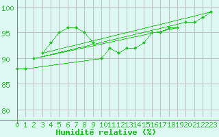 Courbe de l'humidit relative pour Vaeroy Heliport