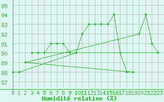 Courbe de l'humidit relative pour Nigula