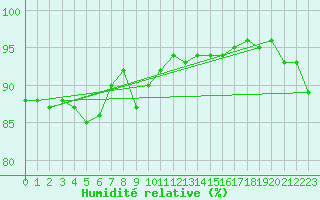 Courbe de l'humidit relative pour Bogskar