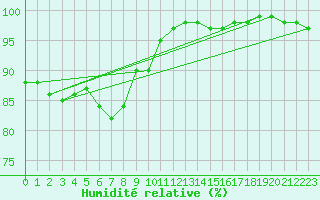 Courbe de l'humidit relative pour Machrihanish