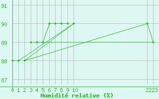 Courbe de l'humidit relative pour Boulaide (Lux)