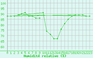 Courbe de l'humidit relative pour Interlaken