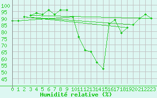 Courbe de l'humidit relative pour Pontoise - Cormeilles (95)