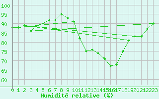 Courbe de l'humidit relative pour Cambrai / Epinoy (62)