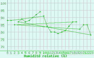 Courbe de l'humidit relative pour Connerr (72)