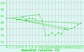 Courbe de l'humidit relative pour Pertuis - Grand Cros (84)