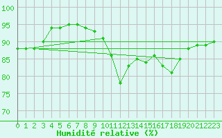 Courbe de l'humidit relative pour Saint-Philbert-sur-Risle (Le Rossignol) (27)